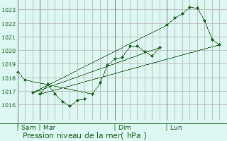 Graphe de la pression atmosphrique prvue pour Vaudrmont