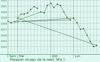 Graphe de la pression atmosphrique prvue pour Haironville