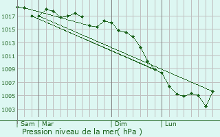 Graphe de la pression atmosphrique prvue pour Riudoms