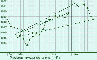 Graphe de la pression atmosphrique prvue pour Montalet-le-Bois