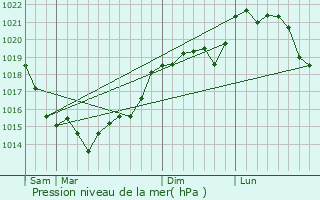 Graphe de la pression atmosphrique prvue pour Soindres