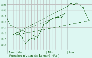 Graphe de la pression atmosphrique prvue pour Margny-sur-Matz