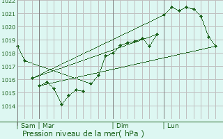 Graphe de la pression atmosphrique prvue pour Barbery