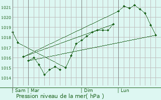 Graphe de la pression atmosphrique prvue pour Frtoy-le-Chteau