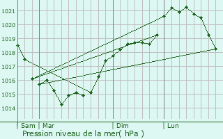 Graphe de la pression atmosphrique prvue pour Porquricourt