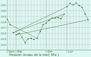 Graphe de la pression atmosphrique prvue pour Chiry-Ourscamp