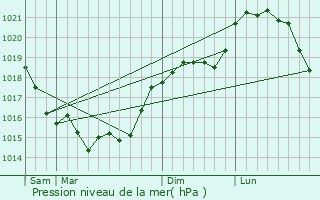 Graphe de la pression atmosphrique prvue pour Tracy-le-Val