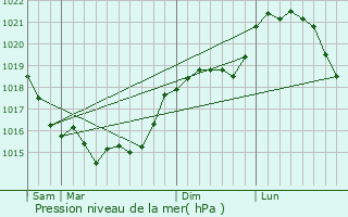 Graphe de la pression atmosphrique prvue pour Attichy