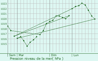 Graphe de la pression atmosphrique prvue pour Nailly