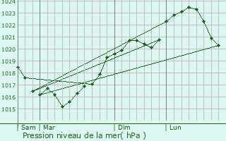 Graphe de la pression atmosphrique prvue pour Courgis