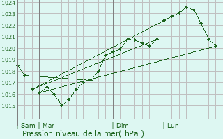 Graphe de la pression atmosphrique prvue pour Vallan