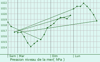 Graphe de la pression atmosphrique prvue pour Chalandry