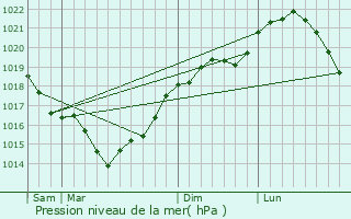 Graphe de la pression atmosphrique prvue pour Faucoucourt