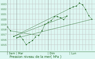 Graphe de la pression atmosphrique prvue pour Flacy