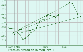 Graphe de la pression atmosphrique prvue pour Dy