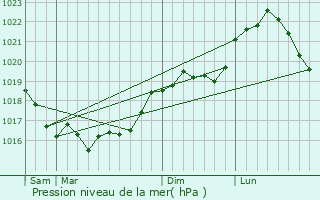 Graphe de la pression atmosphrique prvue pour Jlons