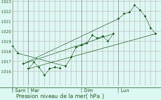 Graphe de la pression atmosphrique prvue pour Le Mesnil-sur-Oger