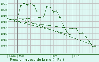 Graphe de la pression atmosphrique prvue pour Veyrignac
