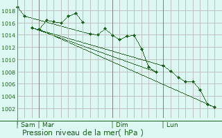 Graphe de la pression atmosphrique prvue pour Al Metlaoui