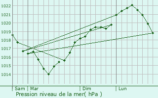 Graphe de la pression atmosphrique prvue pour Ciry-Salsogne