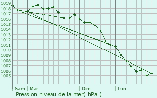 Graphe de la pression atmosphrique prvue pour La Calmette
