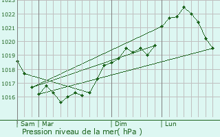 Graphe de la pression atmosphrique prvue pour Vinay