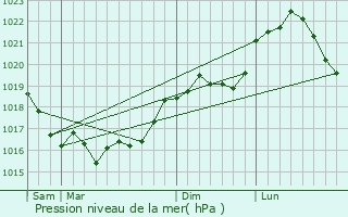 Graphe de la pression atmosphrique prvue pour Vaudemanges