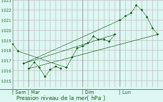 Graphe de la pression atmosphrique prvue pour Billy-le-Grand