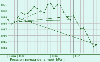 Graphe de la pression atmosphrique prvue pour Donjeux