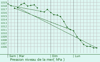 Graphe de la pression atmosphrique prvue pour Sardan