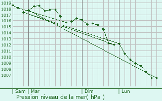 Graphe de la pression atmosphrique prvue pour Saint-Antonin-du-Var