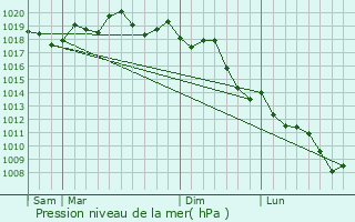 Graphe de la pression atmosphrique prvue pour Misratah