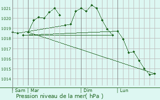 Graphe de la pression atmosphrique prvue pour Marolles-sous-Lignires