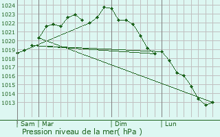 Graphe de la pression atmosphrique prvue pour La Flamengrie