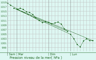 Graphe de la pression atmosphrique prvue pour Lucy-le-Bocage