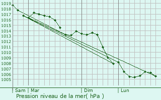 Graphe de la pression atmosphrique prvue pour Savigny