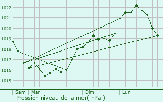 Graphe de la pression atmosphrique prvue pour Sarcy