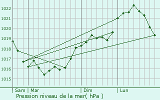 Graphe de la pression atmosphrique prvue pour Chaumuzy