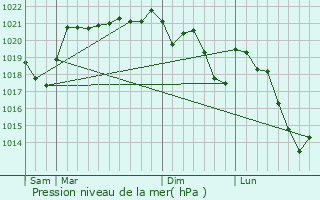 Graphe de la pression atmosphrique prvue pour Saint-Jean-en-Val