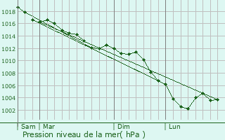 Graphe de la pression atmosphrique prvue pour Montmirail
