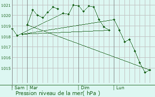 Graphe de la pression atmosphrique prvue pour Jailly-les-Moulins