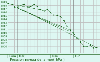 Graphe de la pression atmosphrique prvue pour Saint-Jean-de-Vdas