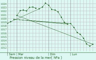 Graphe de la pression atmosphrique prvue pour Saint-Waast
