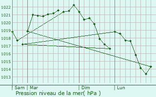 Graphe de la pression atmosphrique prvue pour Jaleyrac
