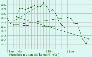 Graphe de la pression atmosphrique prvue pour Sarroux