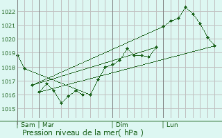 Graphe de la pression atmosphrique prvue pour Saint-Masmes