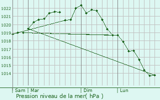 Graphe de la pression atmosphrique prvue pour Breuvery-sur-Coole