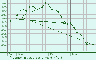 Graphe de la pression atmosphrique prvue pour Fontaine-au-Bois