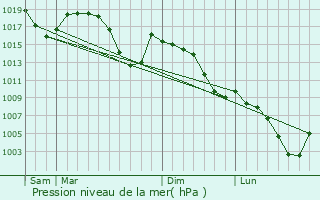 Graphe de la pression atmosphrique prvue pour Steinhausen