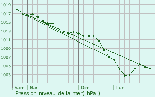 Graphe de la pression atmosphrique prvue pour Vatry
